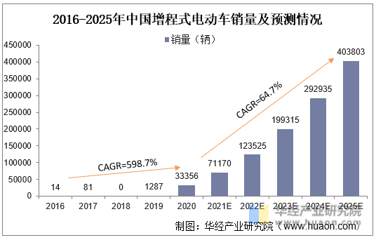 2016-2025年中国增程式电动车销量及预测情况