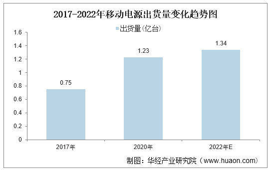 2017-2022年移动电源出货量变化趋势图