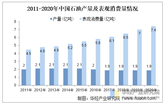 2011-2020年中国石油产量及表观消费量情况