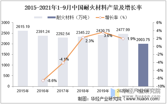 2015-2021年1-9月中国耐火材料产量及增长率