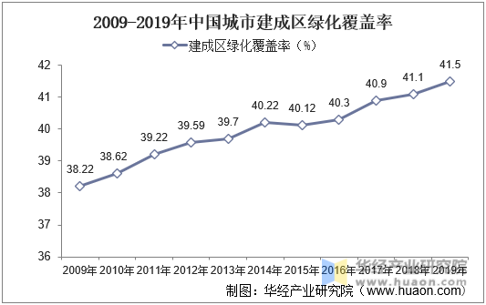 2009-2019年中国城市建成区绿化覆盖率
