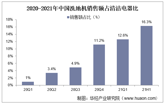 2020-2021年中国洗地机销售额占清洁电器比