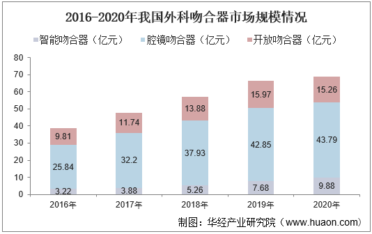 2016-2020年我国外科吻合器市场规模情况