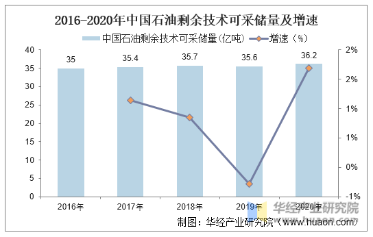 2016-2020年中国石油剩余技术可采储量及增速