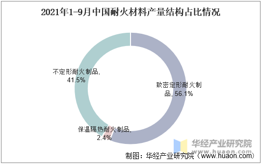 2021年1-9月中国耐火材料产量结构占比情况
