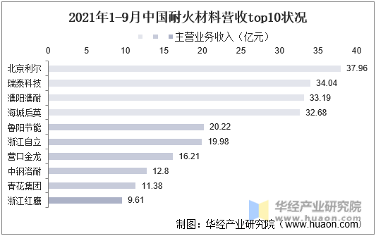 2021年1-月中国耐火材料营收top10状况