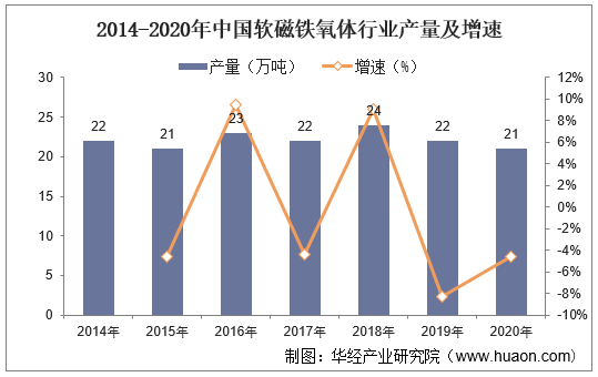 2014-2020年中国软磁铁氧体行业产量及增速