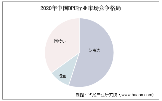 2020年中国DPU行业市场竞争格局