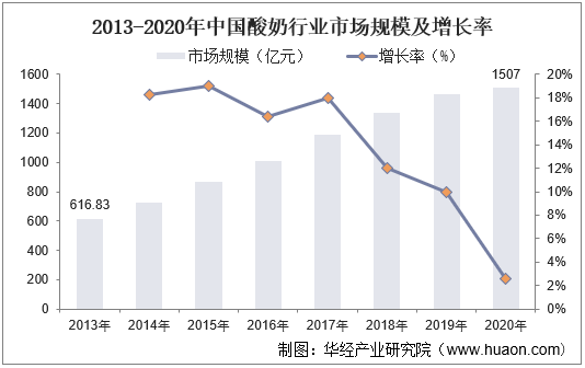 2013-2020年中国酸奶行业市场规模及增长率