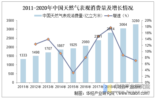 2011-2020年中国天然气表观消费量及增长情况