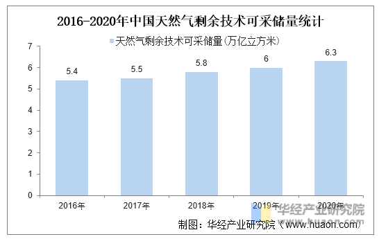 2016-2020年中国天然气剩余技术可采储量统计