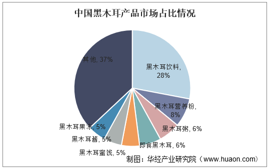 中国黑木耳产品市场占比情况