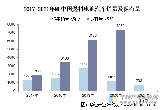 2017-2021年M8中国燃料电池汽车销量及保有量
