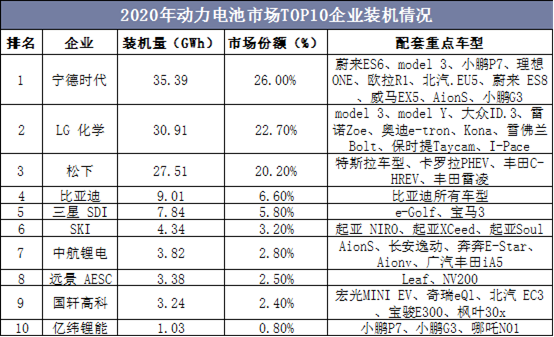 2020年动力电池市场TOP10企业装机情况