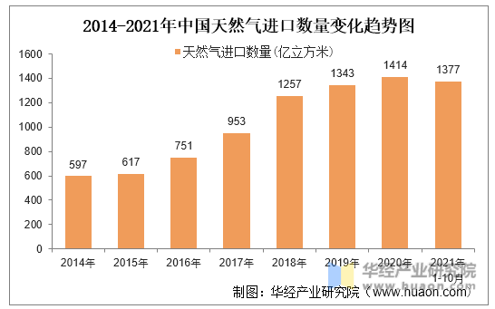 2014-2021年中国天然气进口数量变化趋势图