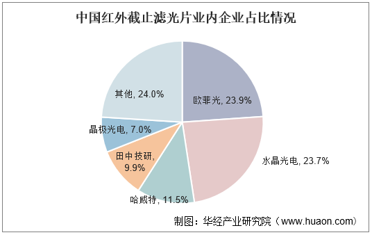 中国红外截止滤光片业内企业占比情况