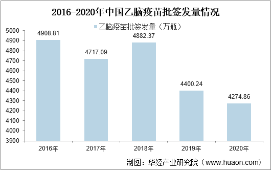 2016-2020年中国乙脑疫苗批签发量情况