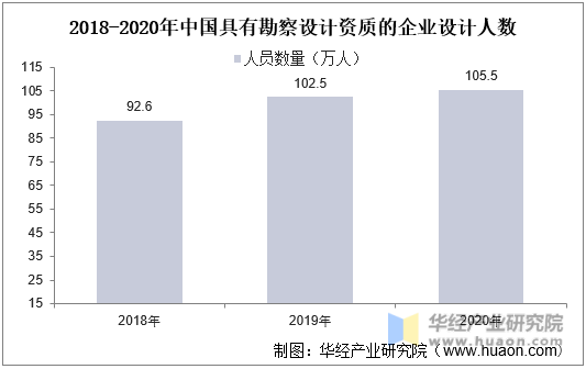 2018-2020年中国具有勘察设计资质的企业设计人员数