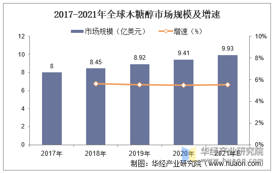 2017-2021年全球木糖醇市场规模及增速
