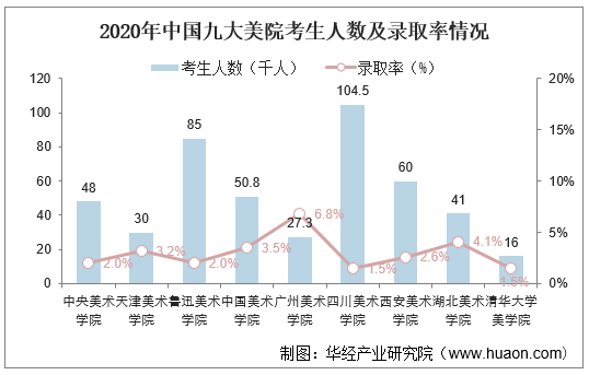 2020年中国九大美院考生人数及录取率情况