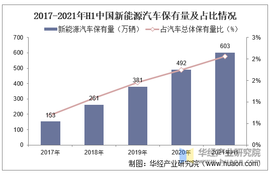 2017-2021年H1中国新能源汽车保有量及占比情况
