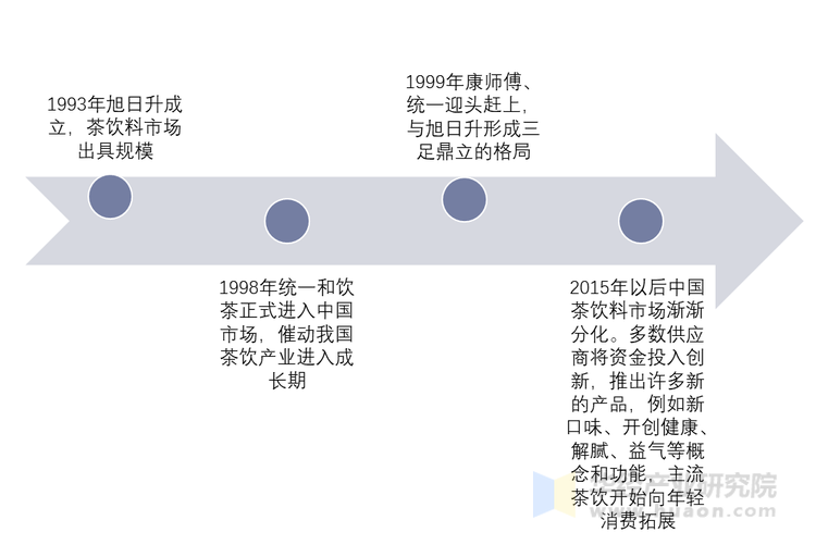 中国茶饮料行业发展历程