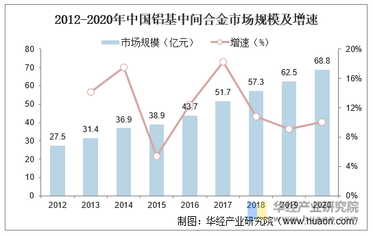 2012-2020年中国铝基中间合金市场规模及增速