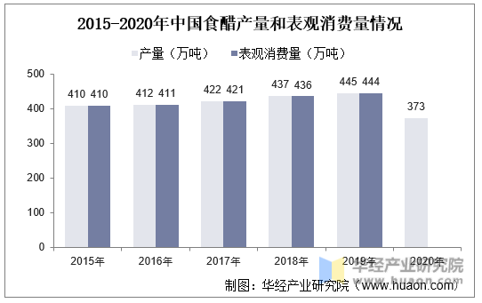 2015-2020年中国食醋产量和表观消费量情况