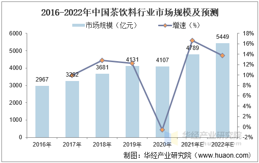 2016-2022年中国茶饮料行业市场规模及预测