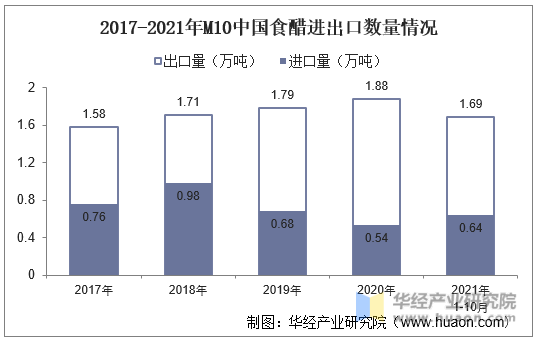 2017-2021年M10中国食醋进出口数量情况