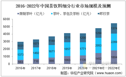 2016-2022年中国茶饮料细分行业市场规模及预测