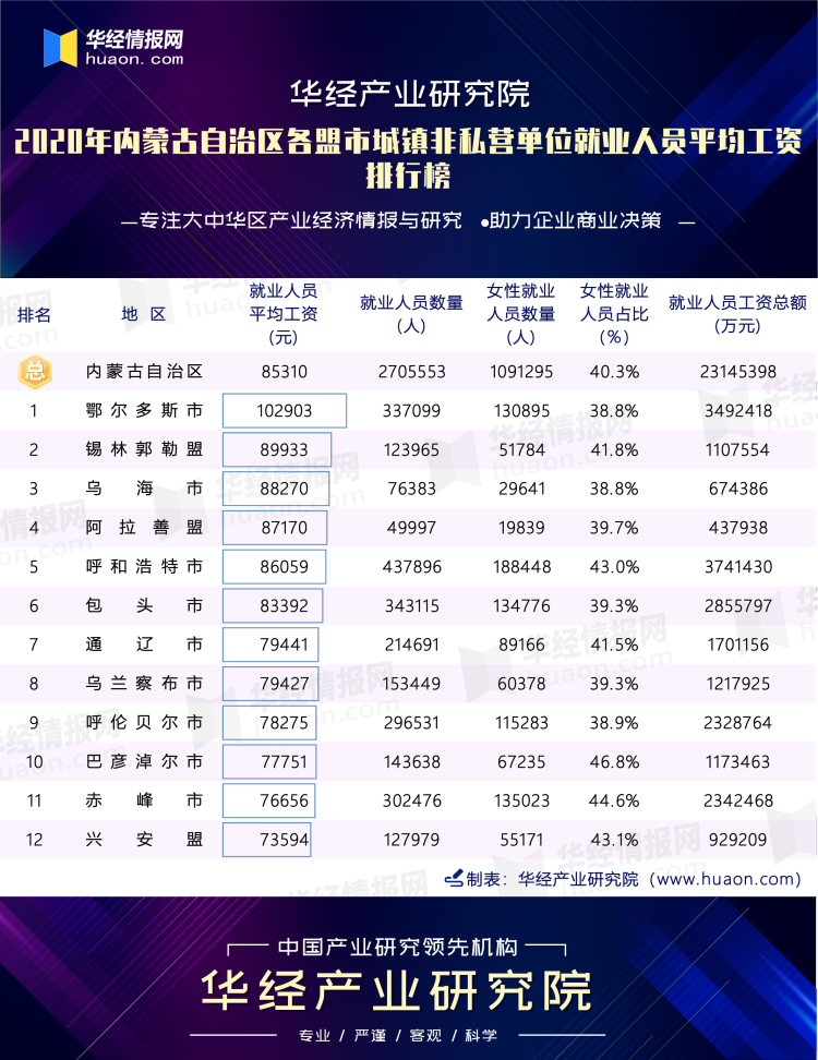 2020年内蒙古自治区各盟市城镇非私营单位就业人员平均工资排行榜