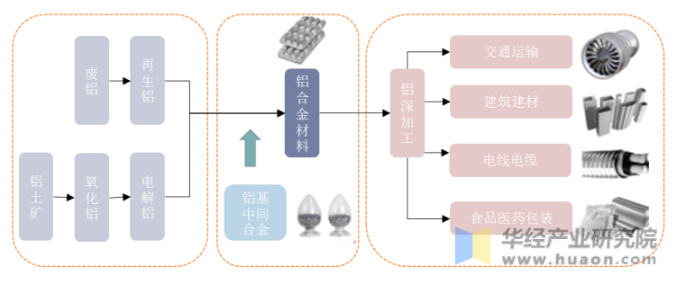 铝基中间合金在铝产业链中的关系