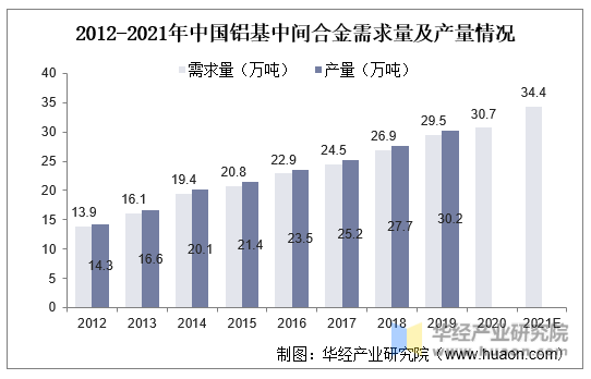 2012-2021年中国铝基中间合金需求量及产量情况