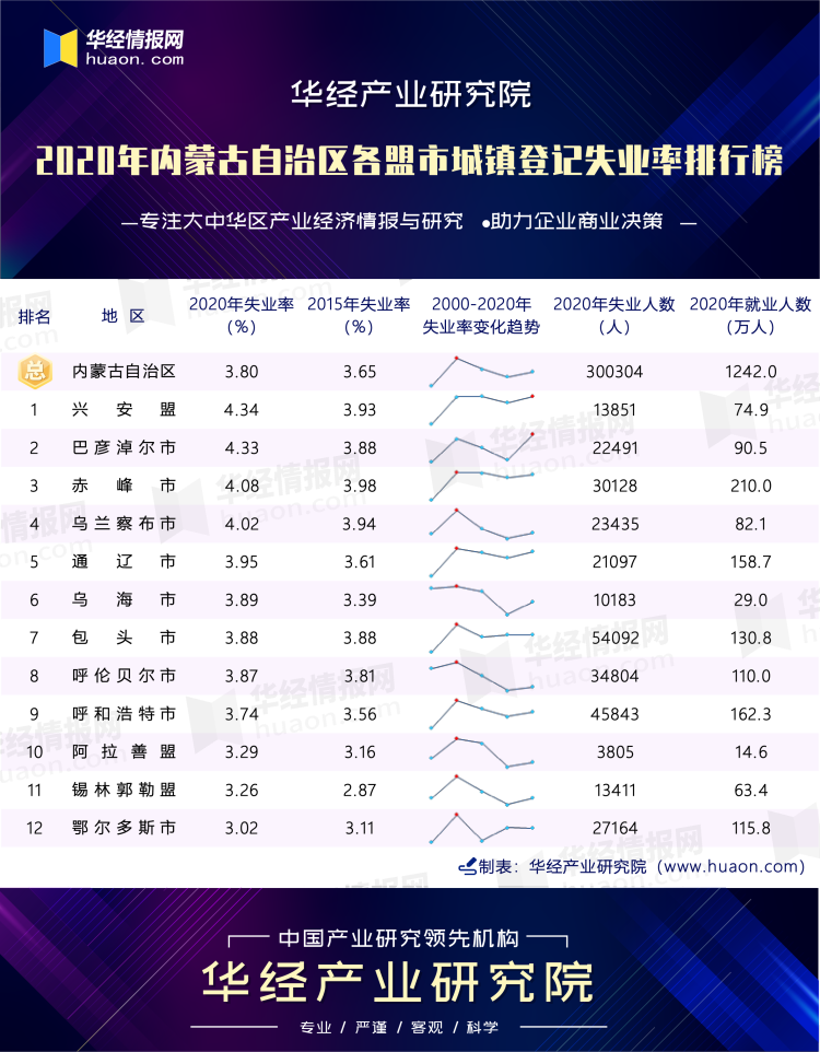 2020年内蒙古自治区各盟市城镇登记失业率排行榜