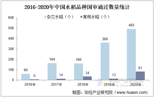 2016-2020年中国水稻品种国审通过数量统计