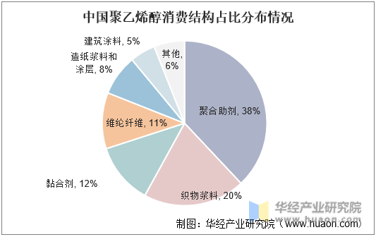 中国聚乙烯醇消费结构占比分布情况