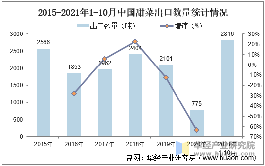 2015-2021年1-10月中国甜菜出口数量统计情况