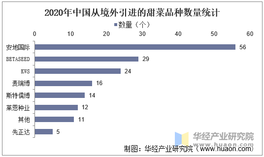 2020年中国从境外引进的甜菜品种数量统计