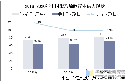 2018-2020年中国聚乙烯醇行业供需现状