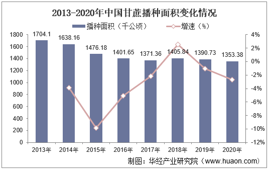 2013-2020年中国甘蔗播种面积变化情况