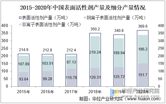 2015-2020年中国表面活性剂产量及细分产量情况