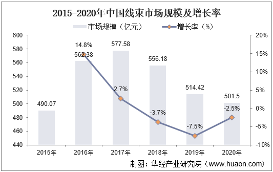 2015-2020中国汽车线束市场规模及增长率