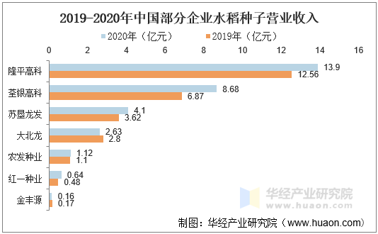 2019-2020年中国部分企业水稻种子营业收入