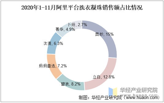 2020年阿里平台洗衣凝珠销售额占比分布情况