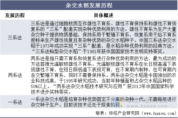 杂交水稻发展历程