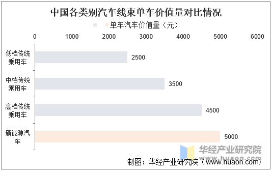 中国各类别汽车线束单车价值量对比情况