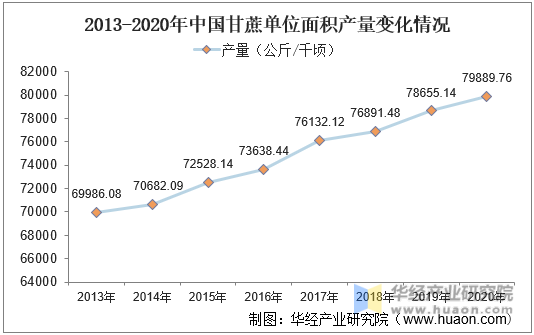 2013-2020年中国甘蔗单位面积产量变化情况