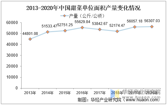 2013-2020年中国甜菜单位面积产量变化情况