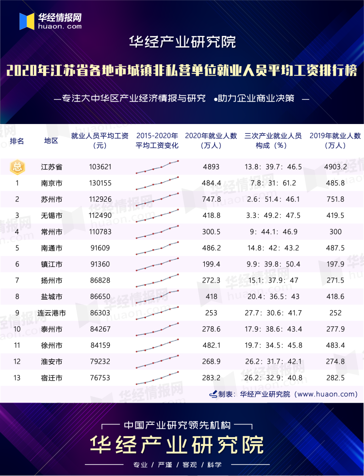 2020年江苏省各地市城镇非私营单位就业人员平均工资排行榜